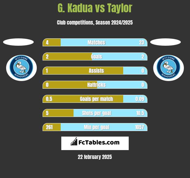 G. Kadua vs Taylor h2h player stats