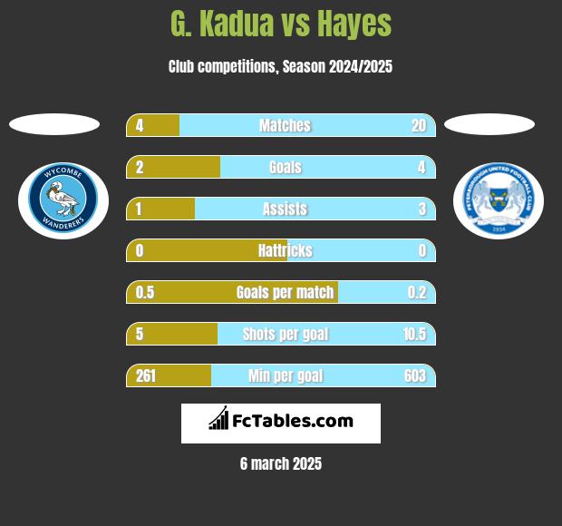 G. Kadua vs Hayes h2h player stats