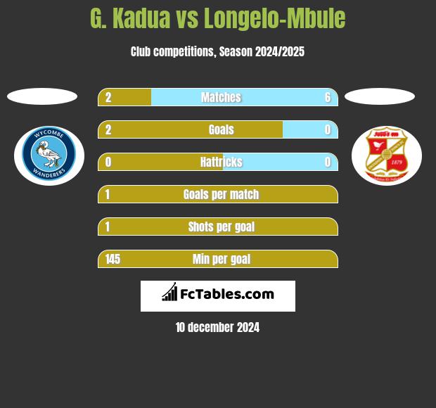 G. Kadua vs Longelo-Mbule h2h player stats