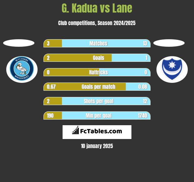 G. Kadua vs Lane h2h player stats