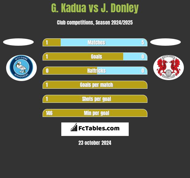 G. Kadua vs J. Donley h2h player stats