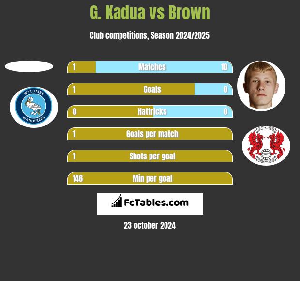 G. Kadua vs Brown h2h player stats