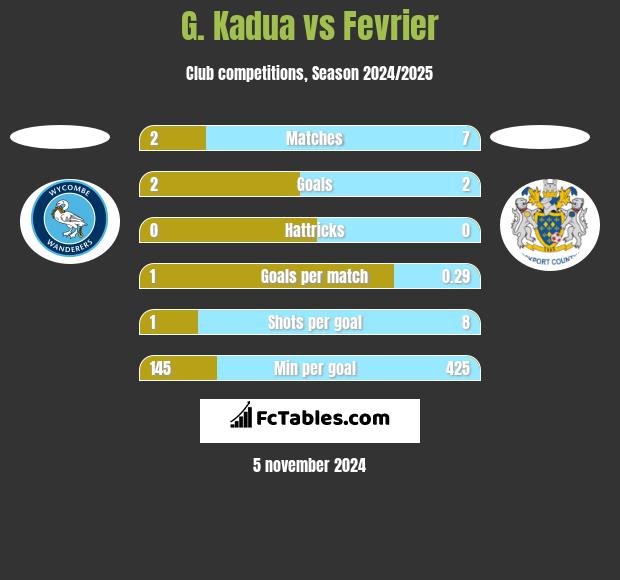 G. Kadua vs Fevrier h2h player stats