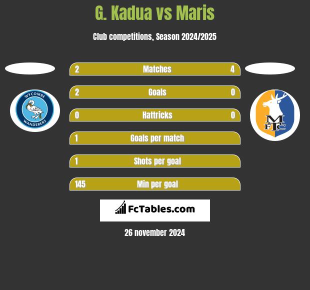 G. Kadua vs Maris h2h player stats