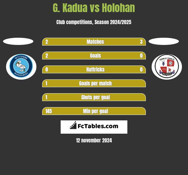 G. Kadua vs Holohan h2h player stats