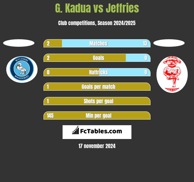 G. Kadua vs Jeffries h2h player stats