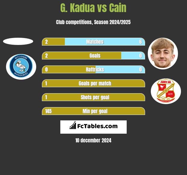 G. Kadua vs Cain h2h player stats