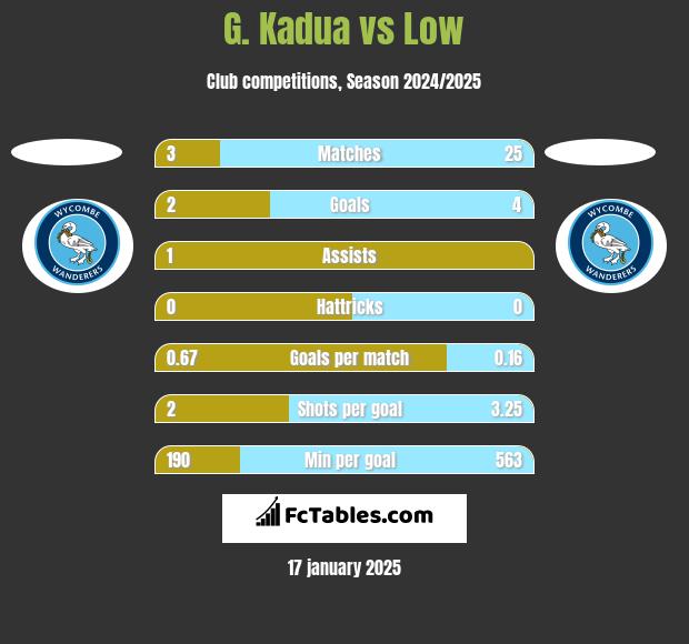 G. Kadua vs Low h2h player stats