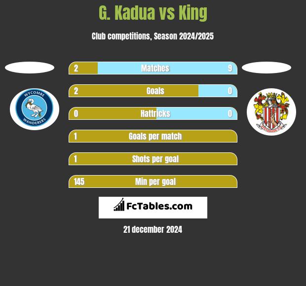 G. Kadua vs King h2h player stats