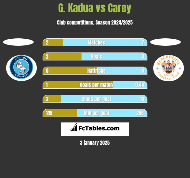 G. Kadua vs Carey h2h player stats