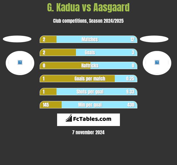 G. Kadua vs Aasgaard h2h player stats