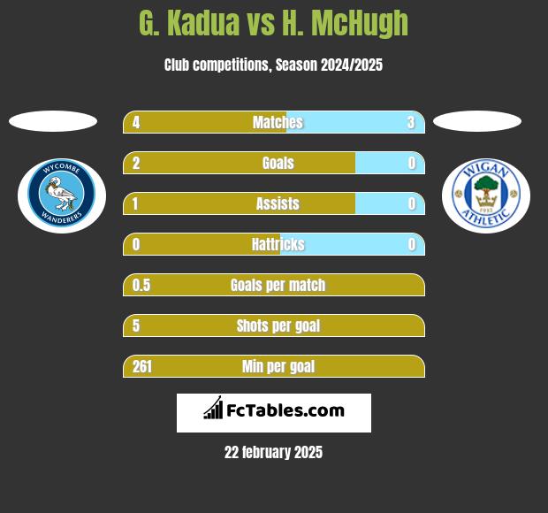 G. Kadua vs H. McHugh h2h player stats