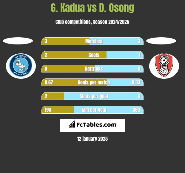 G. Kadua vs D. Osong h2h player stats