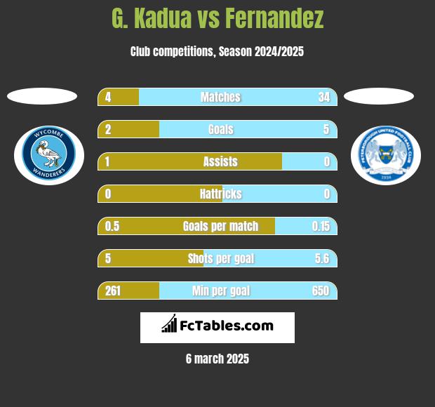 G. Kadua vs Fernandez h2h player stats