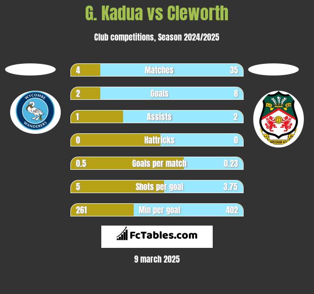 G. Kadua vs Cleworth h2h player stats