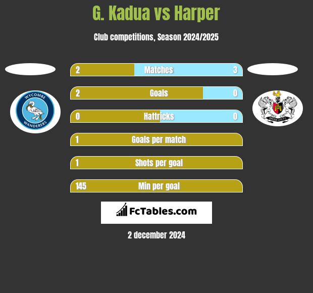 G. Kadua vs Harper h2h player stats