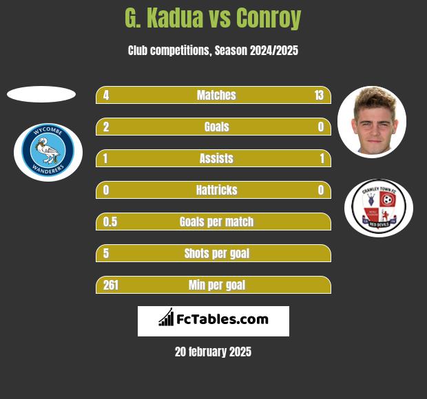 G. Kadua vs Conroy h2h player stats