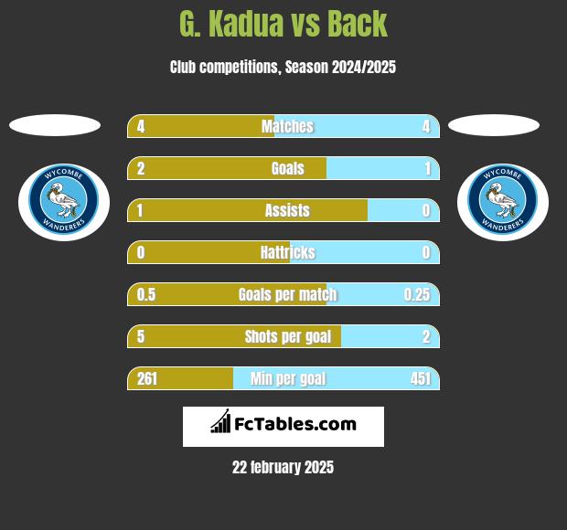 G. Kadua vs Back h2h player stats