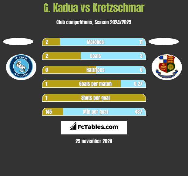 G. Kadua vs Kretzschmar h2h player stats