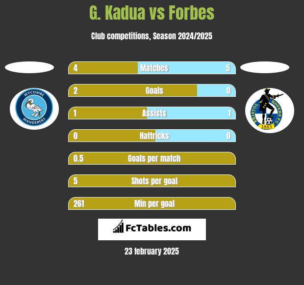 G. Kadua vs Forbes h2h player stats