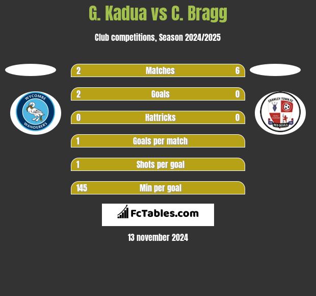 G. Kadua vs C. Bragg h2h player stats