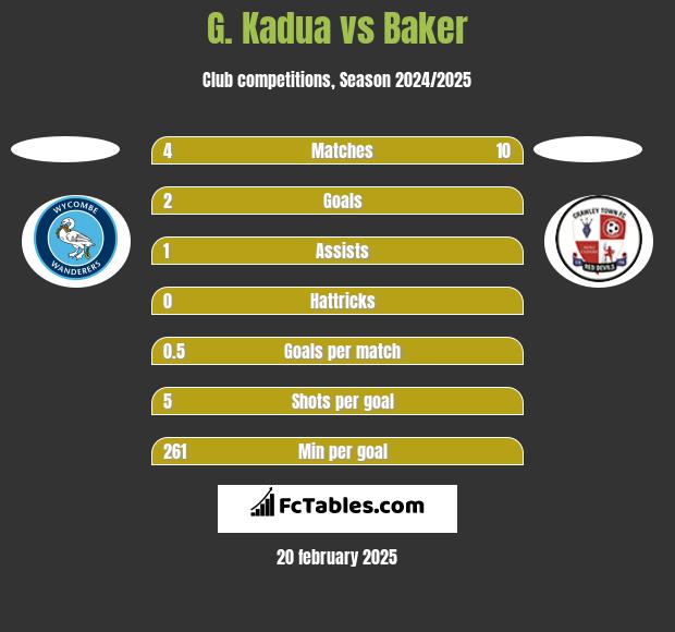 G. Kadua vs Baker h2h player stats