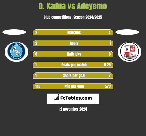 G. Kadua vs Adeyemo h2h player stats