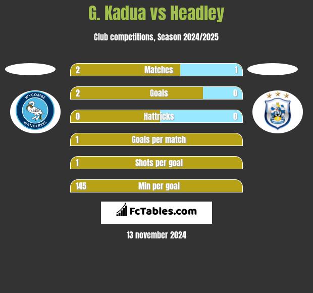 G. Kadua vs Headley h2h player stats