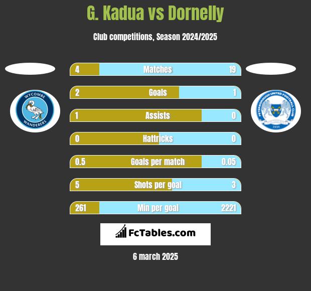 G. Kadua vs Dornelly h2h player stats