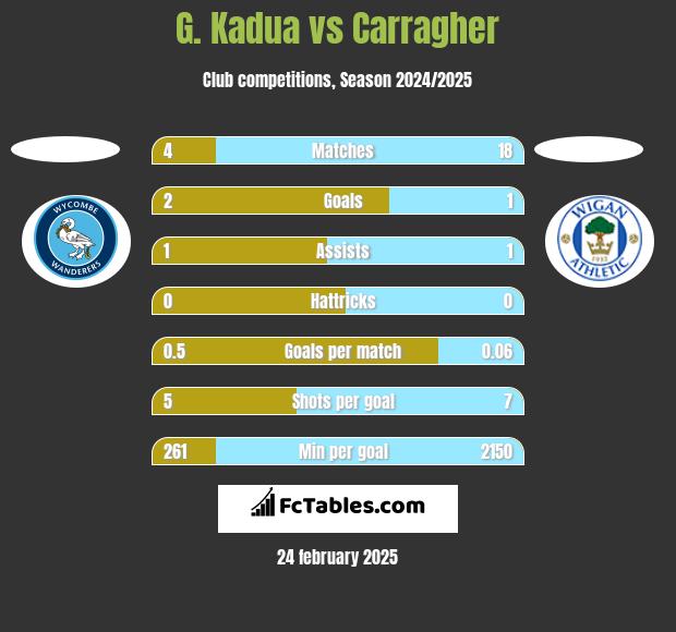 G. Kadua vs Carragher h2h player stats