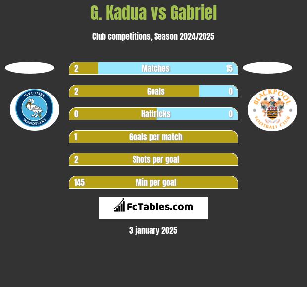 G. Kadua vs Gabriel h2h player stats