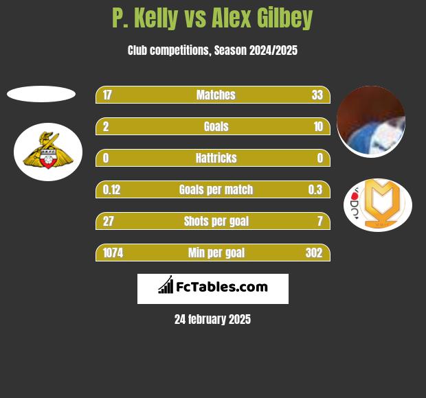 P. Kelly vs Alex Gilbey h2h player stats