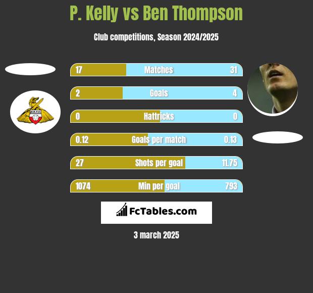 P. Kelly vs Ben Thompson h2h player stats