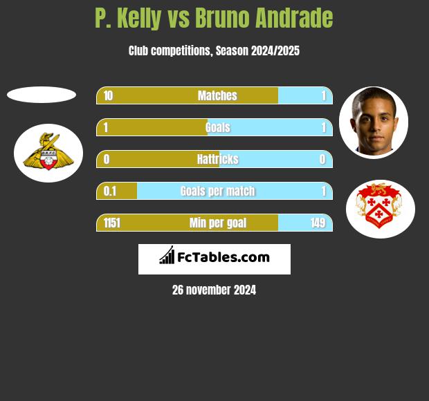 P. Kelly vs Bruno Andrade h2h player stats