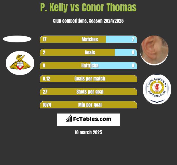 P. Kelly vs Conor Thomas h2h player stats