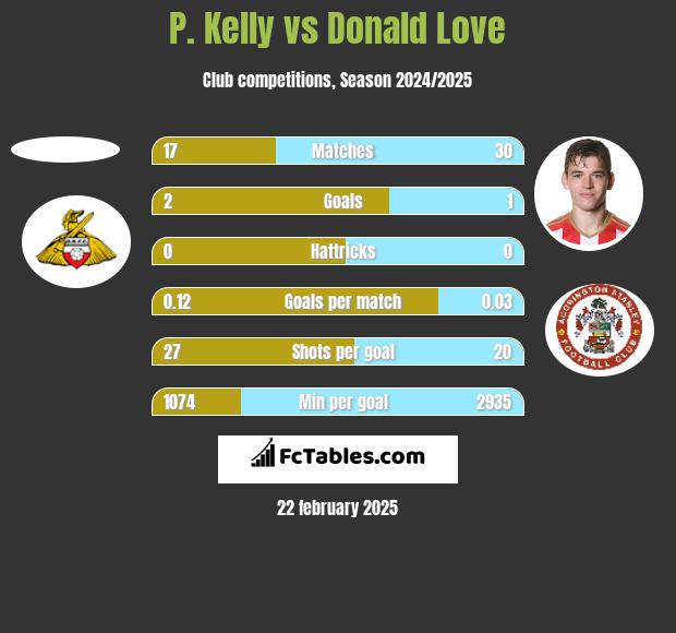 P. Kelly vs Donald Love h2h player stats