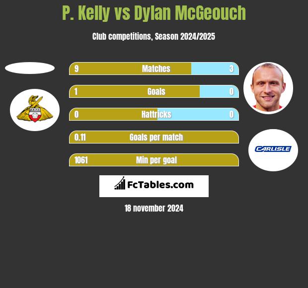 P. Kelly vs Dylan McGeouch h2h player stats