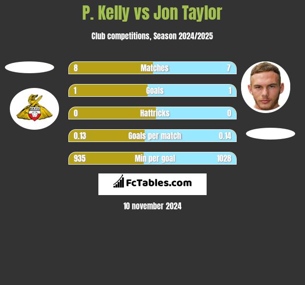 P. Kelly vs Jon Taylor h2h player stats