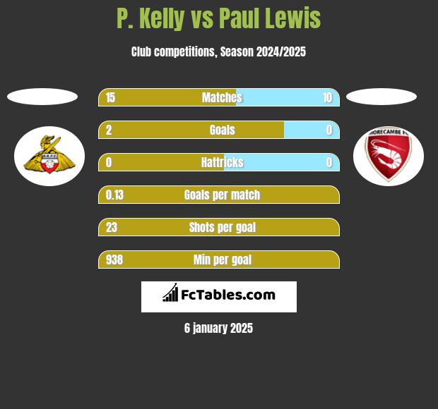 P. Kelly vs Paul Lewis h2h player stats