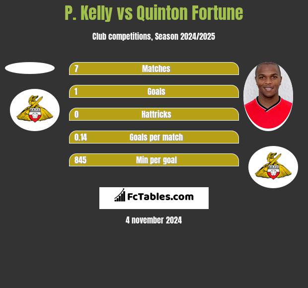 P. Kelly vs Quinton Fortune h2h player stats