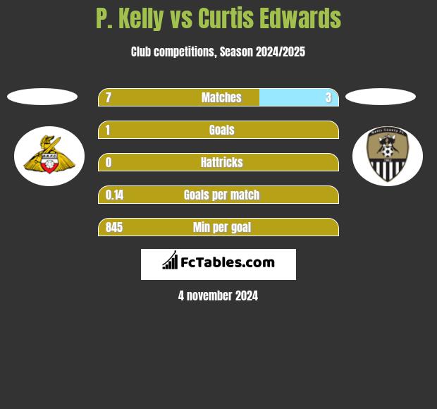 P. Kelly vs Curtis Edwards h2h player stats