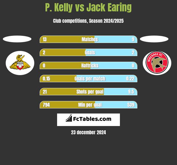 P. Kelly vs Jack Earing h2h player stats