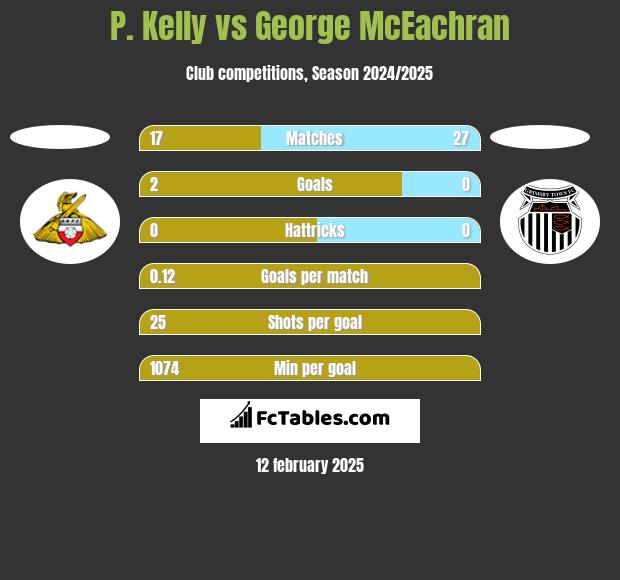 P. Kelly vs George McEachran h2h player stats