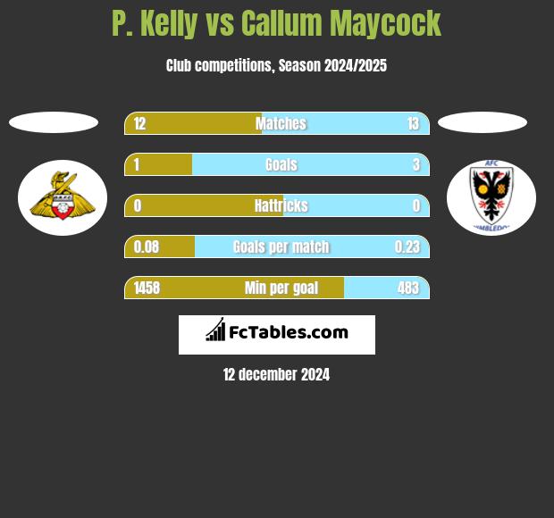 P. Kelly vs Callum Maycock h2h player stats