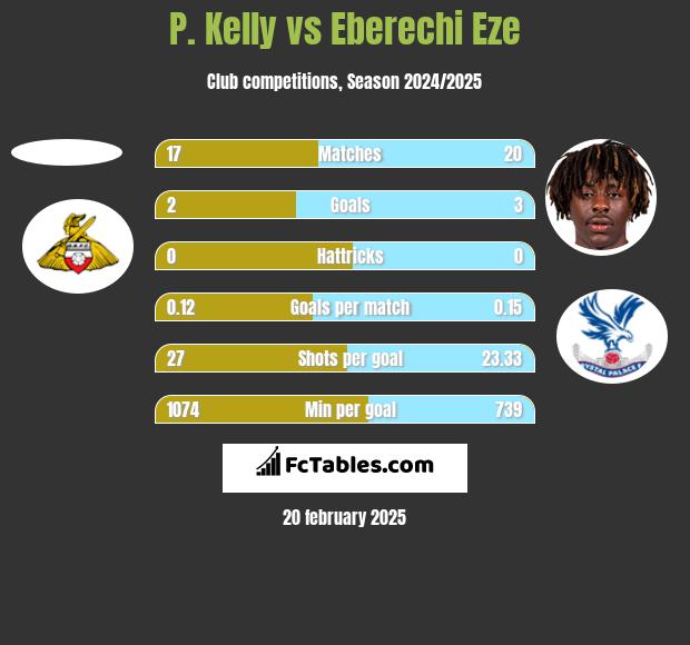 P. Kelly vs Eberechi Eze h2h player stats