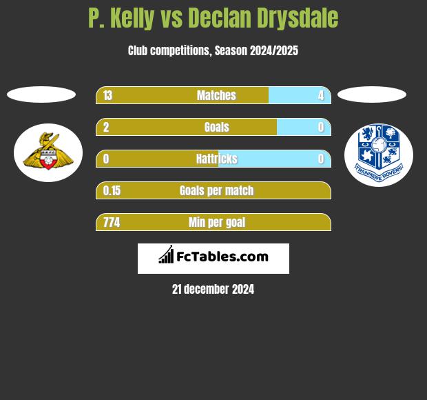 P. Kelly vs Declan Drysdale h2h player stats