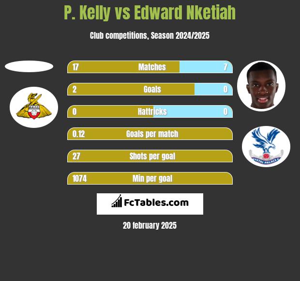 P. Kelly vs Edward Nketiah h2h player stats