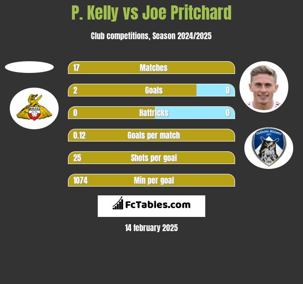 P. Kelly vs Joe Pritchard h2h player stats