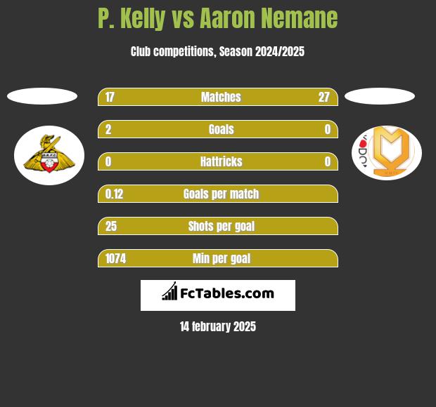 P. Kelly vs Aaron Nemane h2h player stats