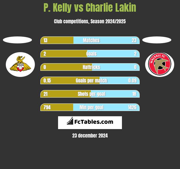 P. Kelly vs Charlie Lakin h2h player stats